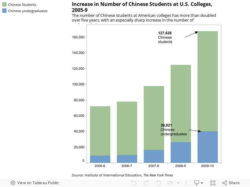 Increase in Number of Chinese Students at U.S. Colleges, 2005-9The number of Chinese students at American colleges has more than doubled over five years, with an especially sharp increase of undergraduates. 