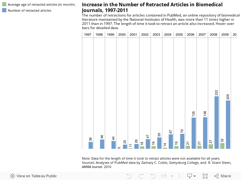 Increase in the Number of Retracted Articles in Biomedical Journals, 1997-2011The number of retractions for articles contained in PubMed, an online repository of biomedical literature maintained by the National Institutes of Health, was more than 11 time 