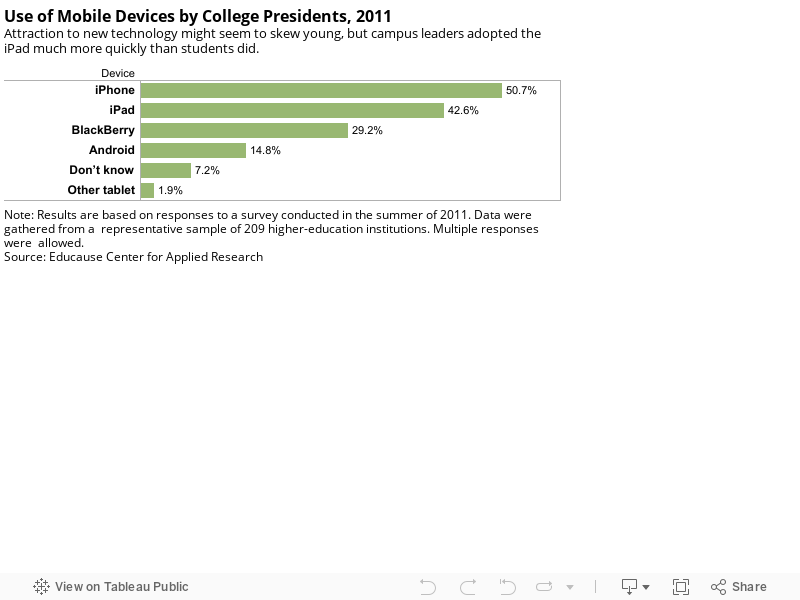 Use of Mobile Devices by College Presidents, 2011Attraction to new technology might seem to skew young, but campus leaders adopted the iPad much more quickly than students did. 