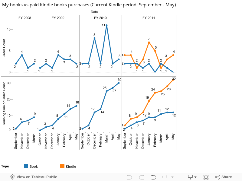 My books vs paid Kindle books purchases (Current Kindle period: September - May) 