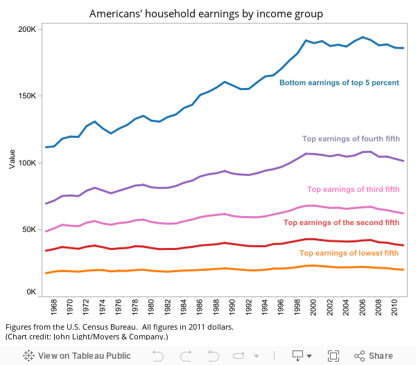 Income inequality - Dashboard 