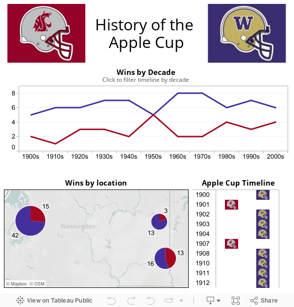 Data-Centric History of the APPLE CUP | Tableau Public