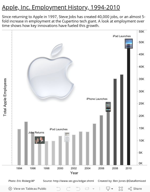 Apple, Inc. Employment History, 1994-2010 