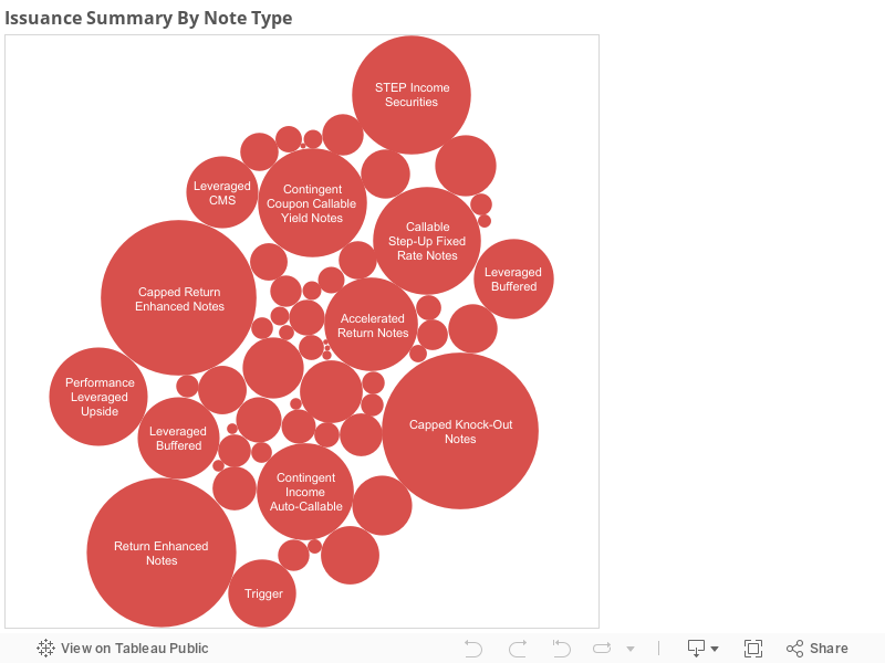 Issuance Summary By Note Type 