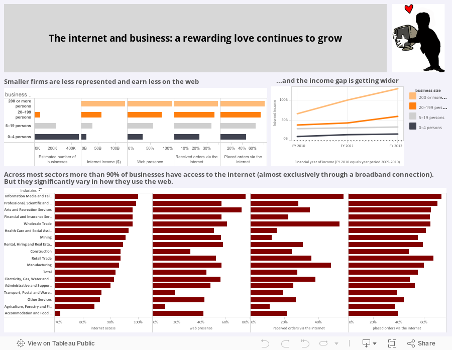 The internet and business: a rewarding love continues to grow 