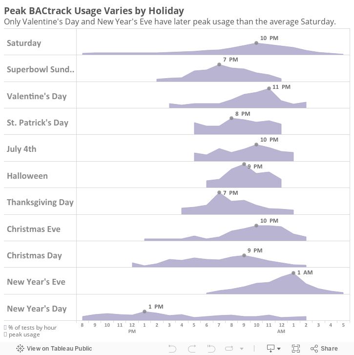 Holiday vs Date Usage 