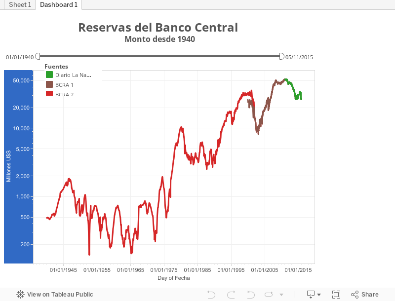 Reservas del Banco Central Monto Diario desde 2003 