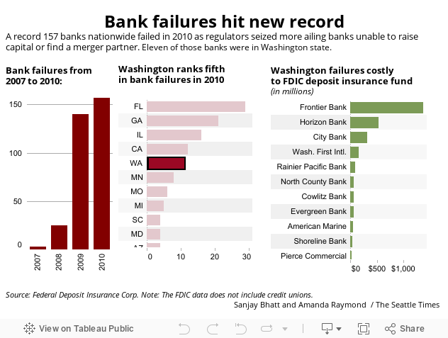 Bank failures hit new recordA record 157 banks failed in 2010, as regulators seized more ailing banks unable to raise capital or find a merger partner. Eleven of those banks were in Washington state. 