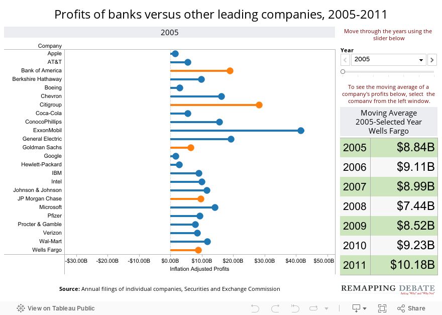 Profits of banks versus other leading companies, 2005-2011 