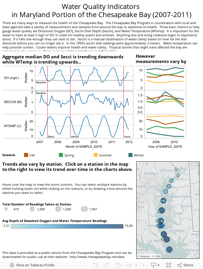 Water Quality Indicators in Maryland Portion of the Chesapeake Bay (2007-2011) 