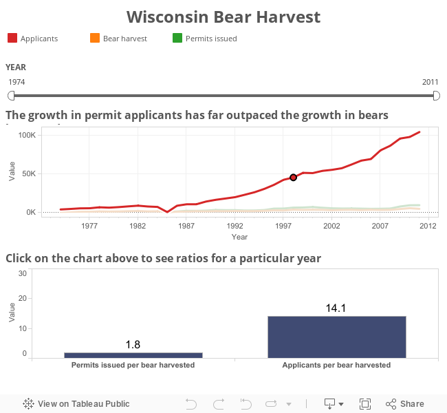 Wisconsin Bear Harvest 