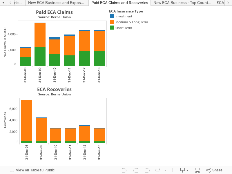 Paid ECA Claims and Recoveries 