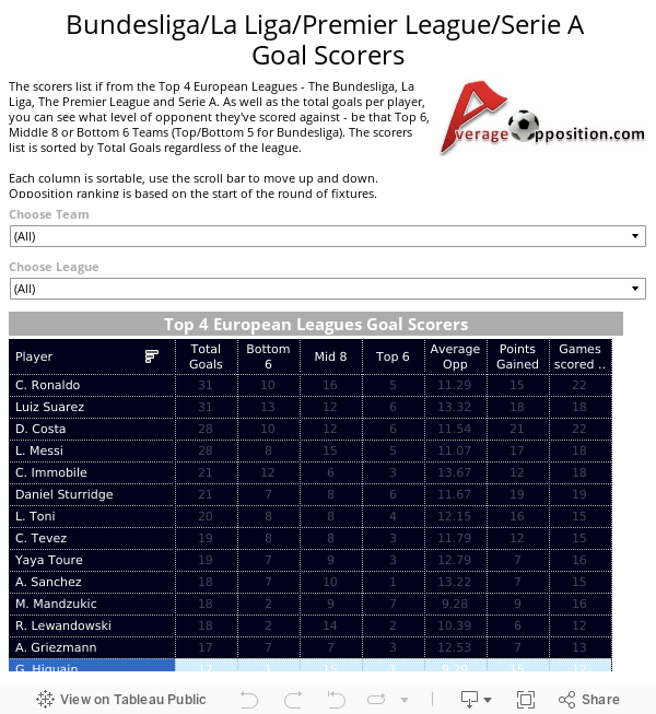 Bundesliga/La Liga/Premier League/Serie A Goal Scorers 