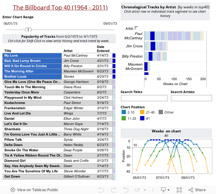 The Billboard Top 40 (1964 - 2011) 