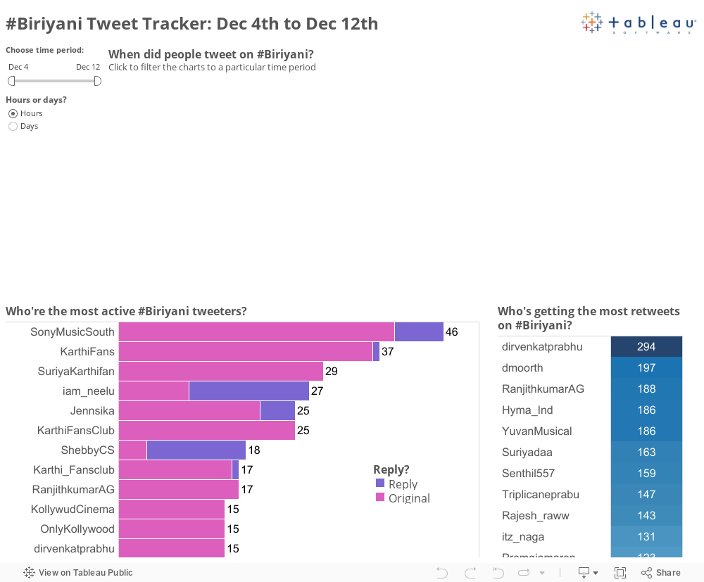#Biriyani Tweet Tracker: Dec 4th to Dec 12th 