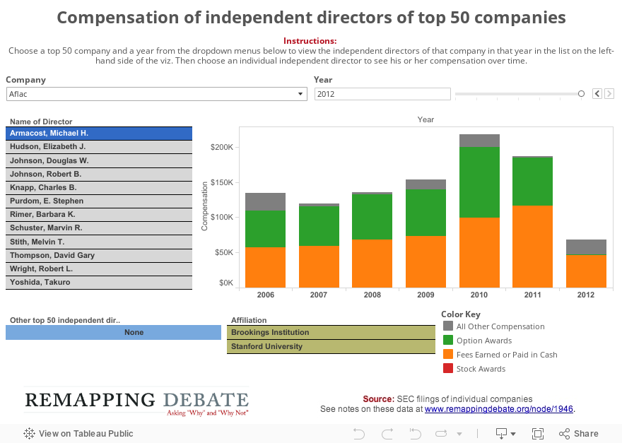 Compensation of independent directors of top 50 companies 
