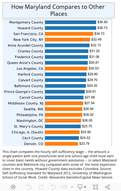 This chart compares the hourly self-sufficiency wage -- the amount a single parent with one preschooler and one school-age child must earn to cover basic needs -- in select Maryland counties and Baltimore city compared with some of the most expensive citi 