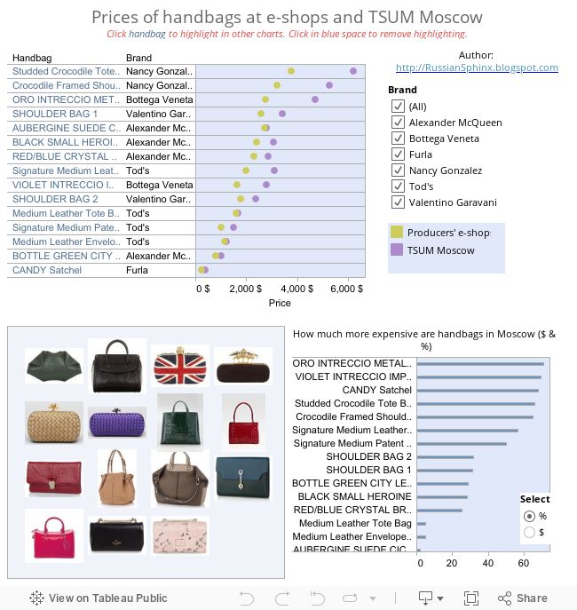 Prices of handbags at e-shops and TSUM MoscowClick handbag to highlight in other charts. Click in blue space to remove highlighting. 