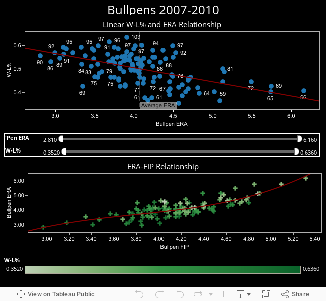 Bullpens 2007-2010 