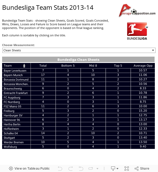 Bundesliga Team Stats 2013-14 