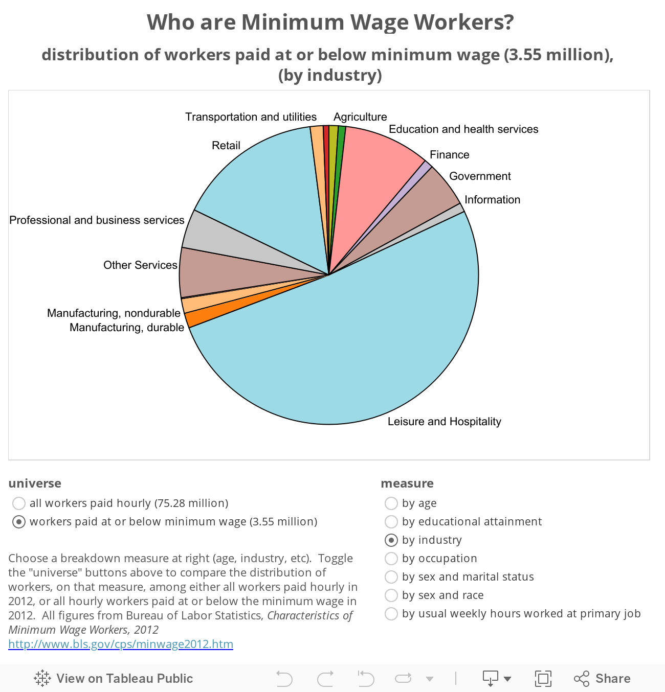 Who are Minimum Wage Workers? 