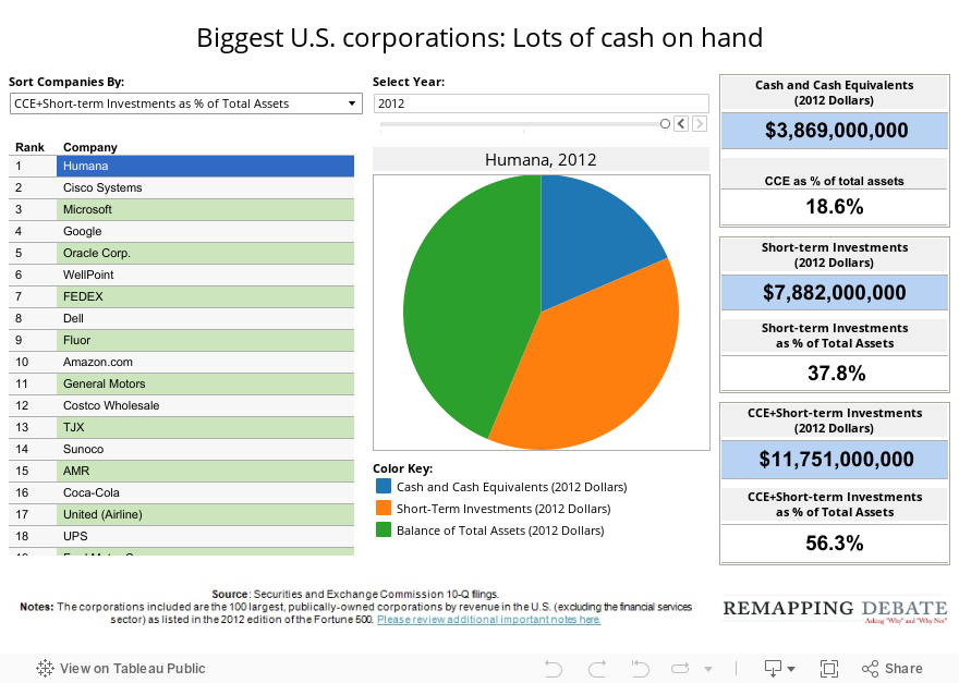 Biggest U.S. corporations: Lots of cash on hand 