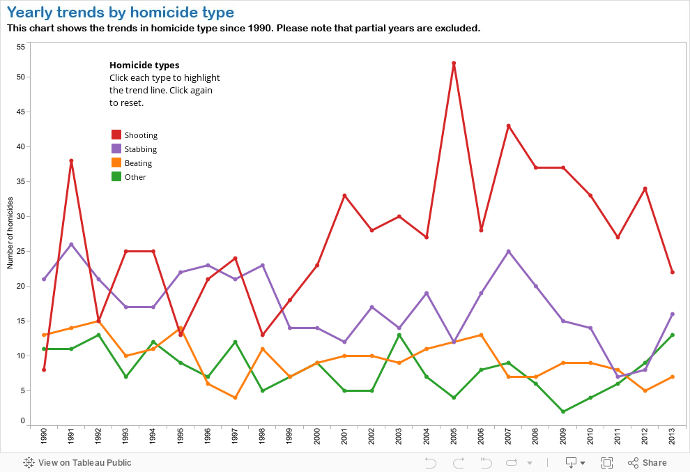 Annual homicide type trends 
