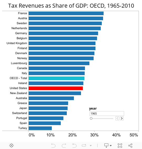 Tax Revenues as Share of GDP: OECD, 1965-2010 
