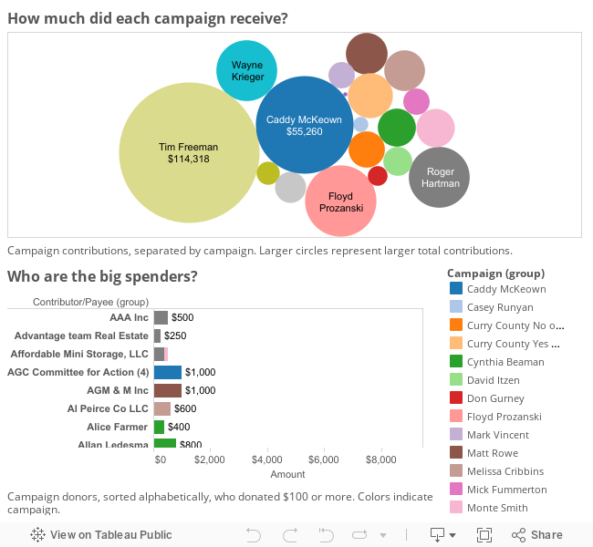 Who's funding campaigns 