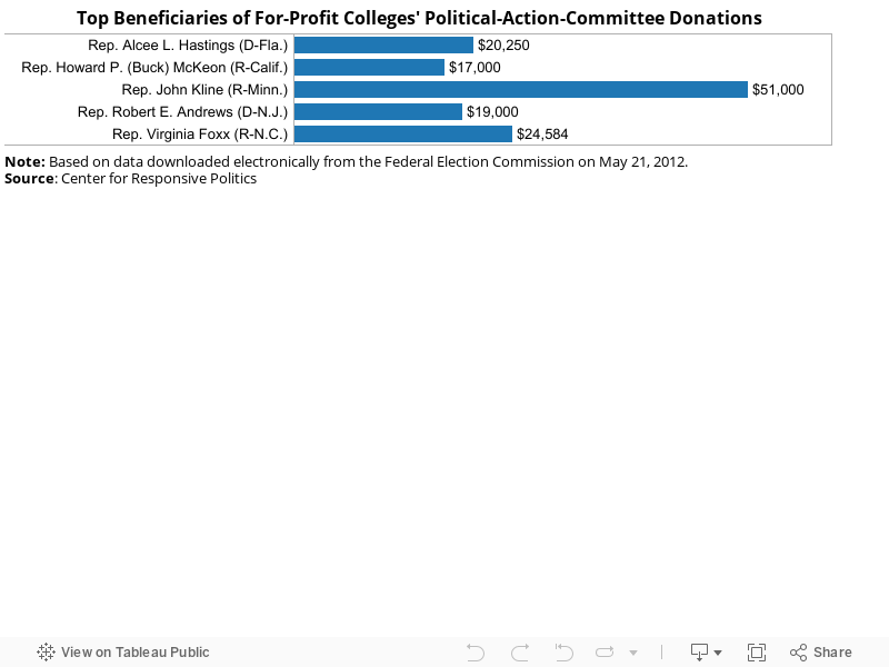 Top Beneficiaries of For-Profit Colleges' Political-Action-Committee Donations 