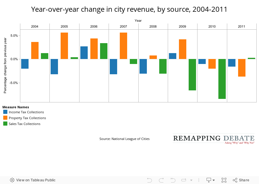 Year-over-year change in city revenue, by source, 2004-2011 