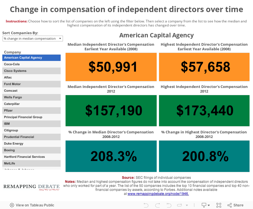 Change in compensation of independent directors over time 
