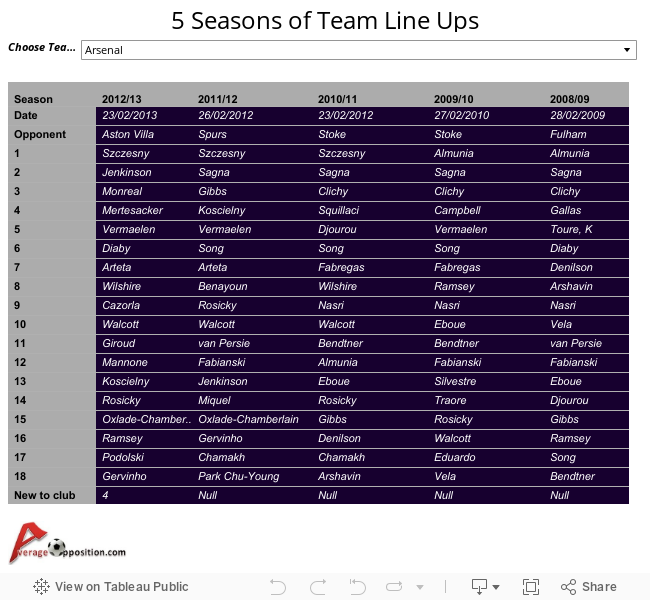 5 Seasons of Team Line Ups 