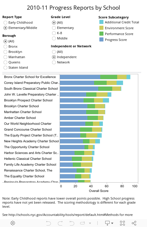 2010-11 Progress Reports by School 