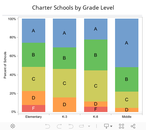 Charter Schools by Grade Level 