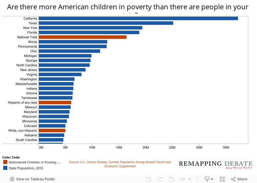 Are there more American children in poverty than there are people in your state? 