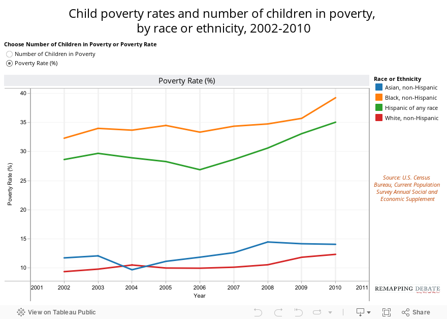 Child poverty rates and number of children in poverty, by race or ethnicity, 2002-2010 