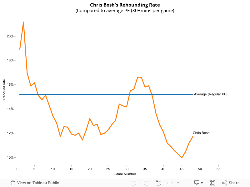 Chris Bosh's Rebounding Rate(Compared to average PF (30+mins per game) 