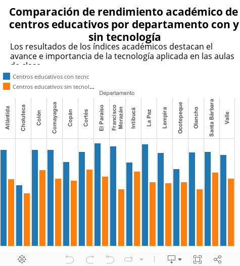Comparación de rendimiento académico de centros educativos por departamento con y sin tecnología 