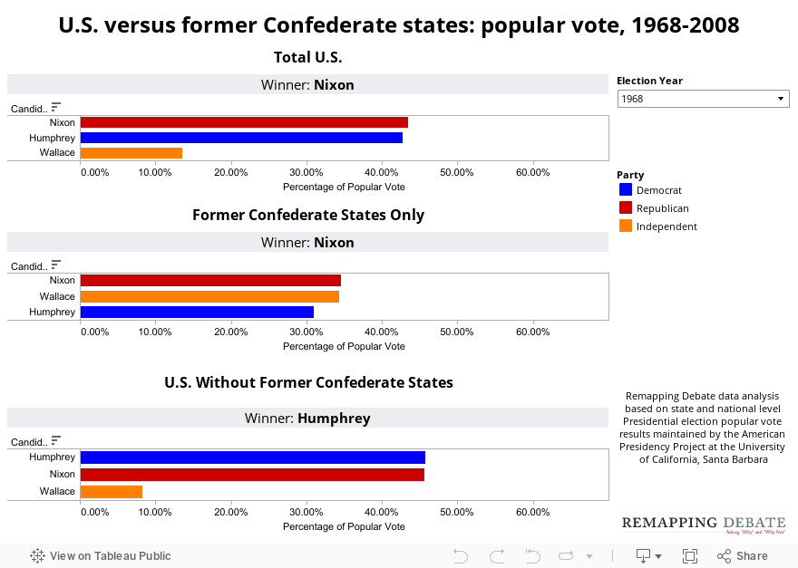 U.S. versus former Confederate states: popular vote, 1968-2008 
