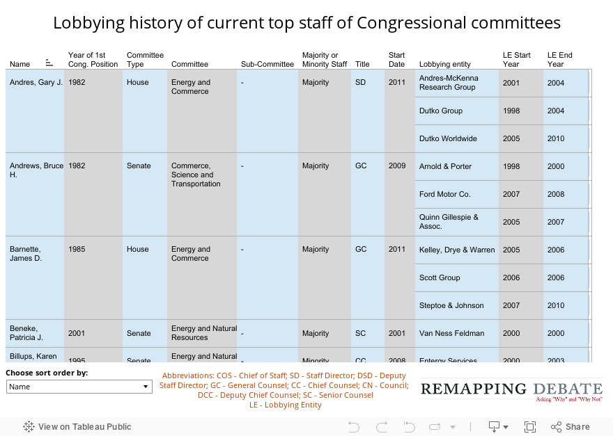 Lobbying history of current top staff of Congressional committees 