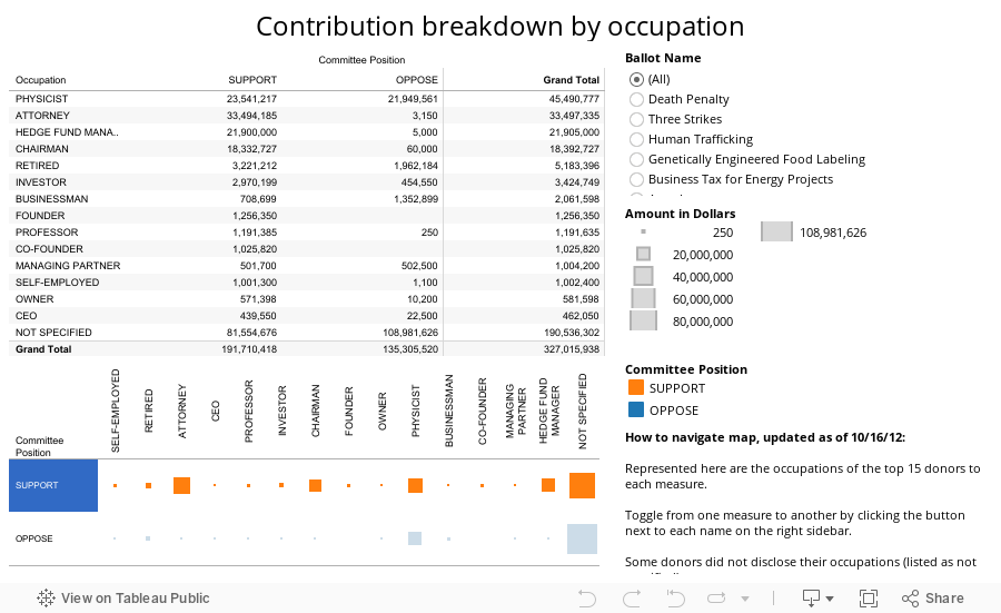 Contribution breakdown by occupation 