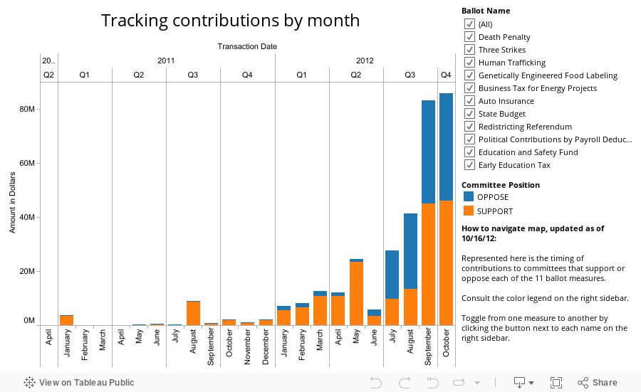 Tracking contributions by month 