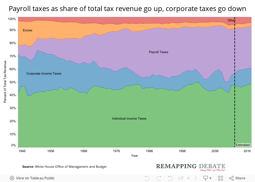 Payroll taxes as share of total tax revenue go up, corporate taxes go down 