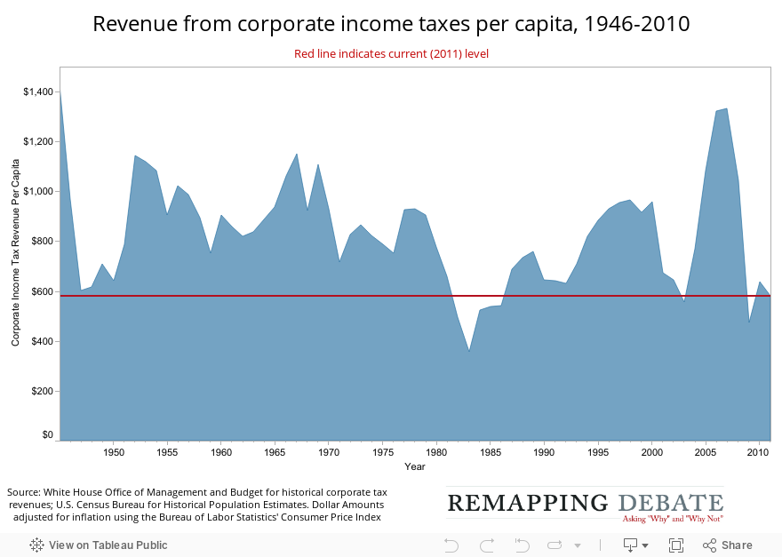 Revenue from corporate income taxes per capita, 1946-2010 