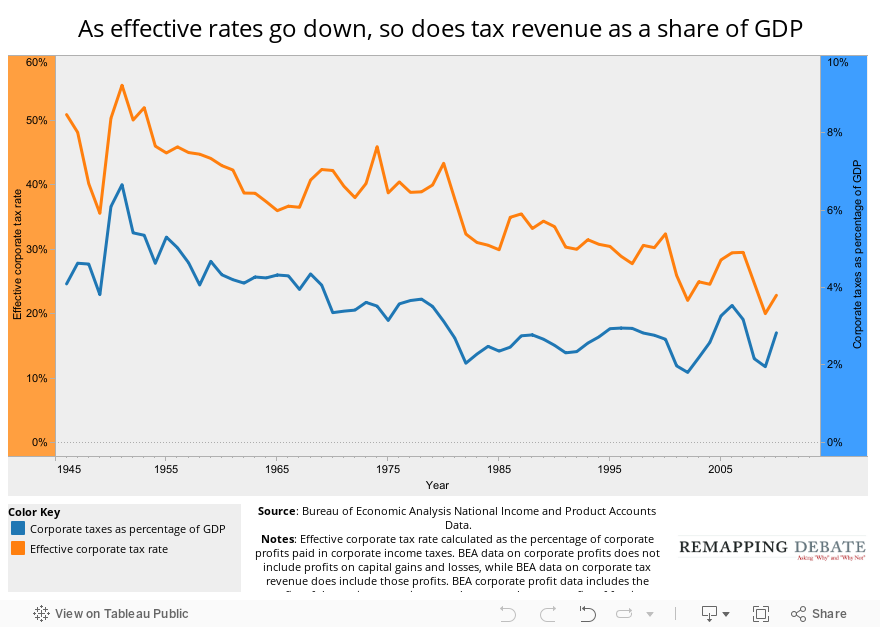As effective rates go down, so does tax revenue as a share of GDP 