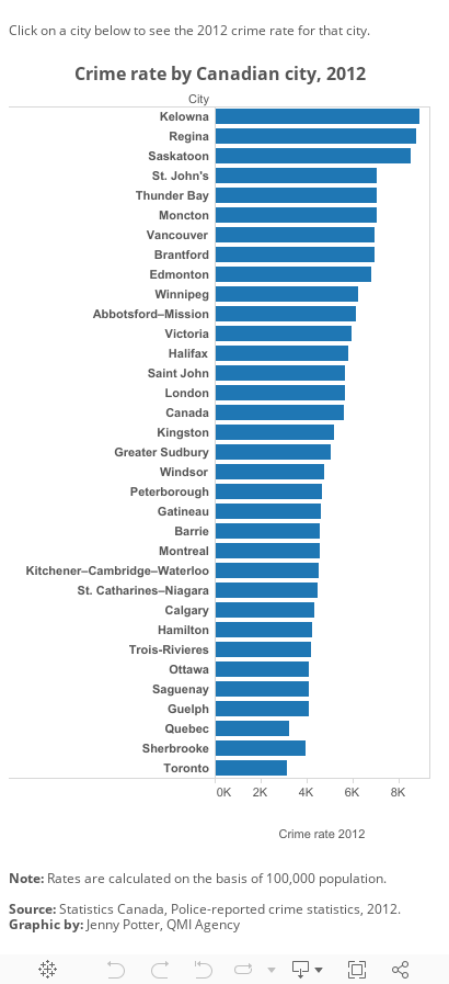 Crime rate by Canadian city 