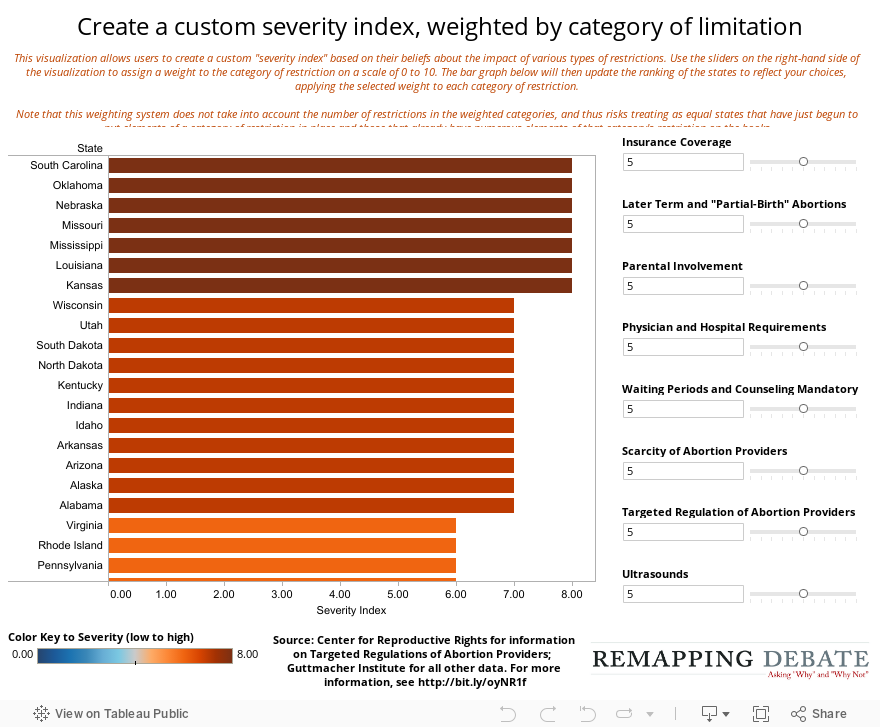 Create a custom severity index, weighted by category of limitation 