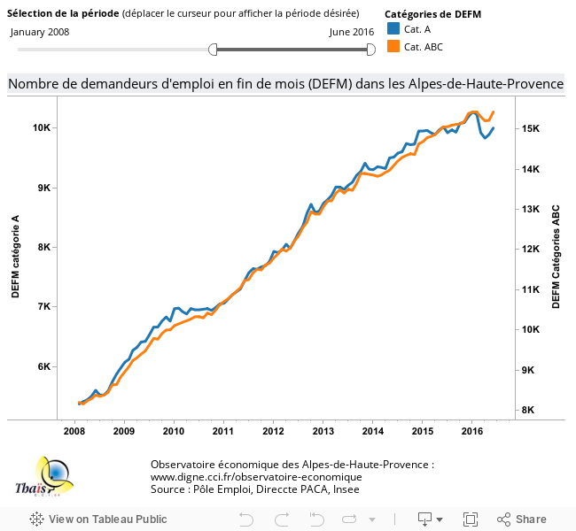Observatoire économique des Alpes-de-Haute-Provence :www.digne.cci.fr/observatoire-economiqueSource : Pôle Emploi, Direccte PACA 