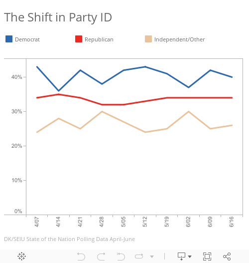 The Shift in Party ID 